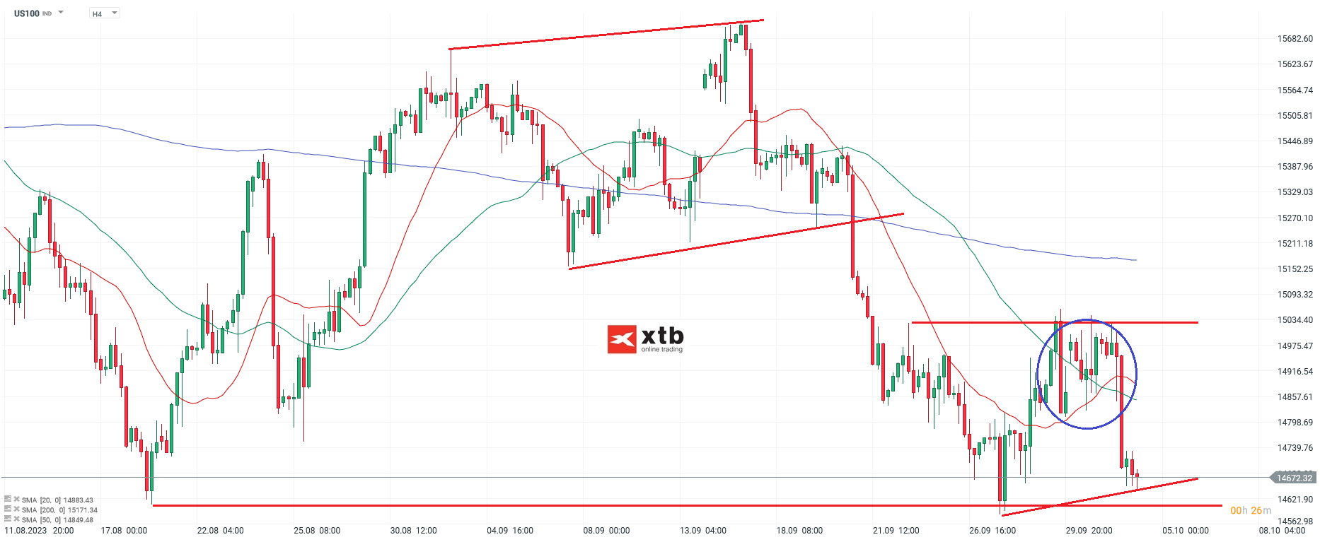 Nasdaq Chartanalyse h4 am 04.10.2023 - Daytrading
