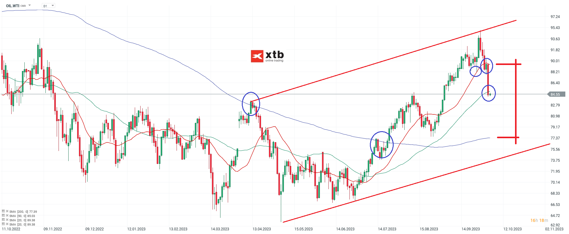 WTI Chartanalyse daily am 05.10.2023