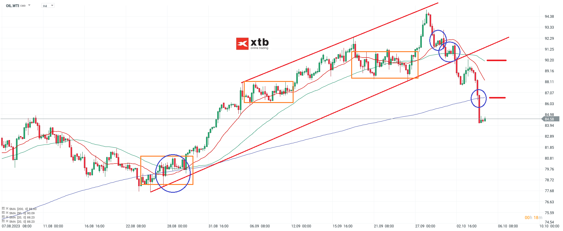 WTI Prognose und Analyse fÃ¼r Daytrader - 05.10.2023
