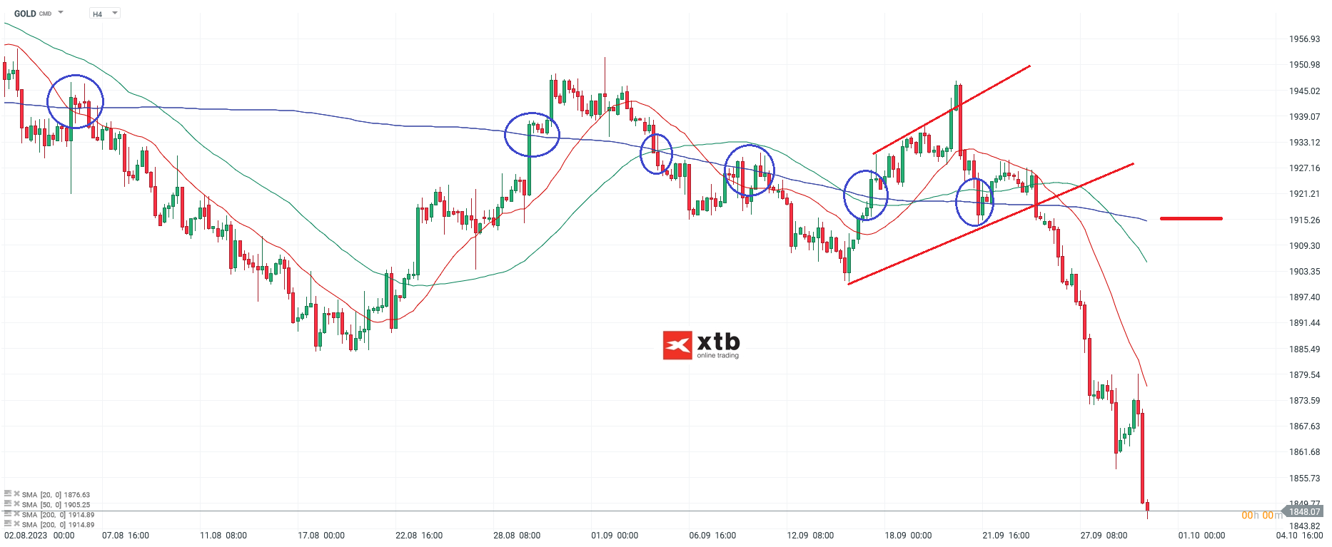 Gold h4 Chartanalyse mit Setups für aktive Trader - 30.09.2023