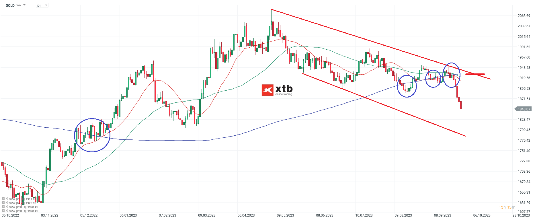 Gold Chartanalyse daily am 30.09.2023 - DAYTRADING CFD