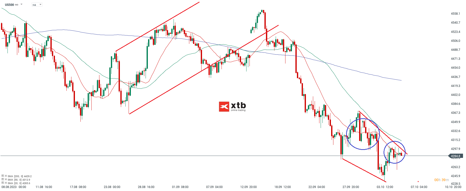S&P 500 Chartanalyse h4 am 06.10.2023 - CFD Prognose