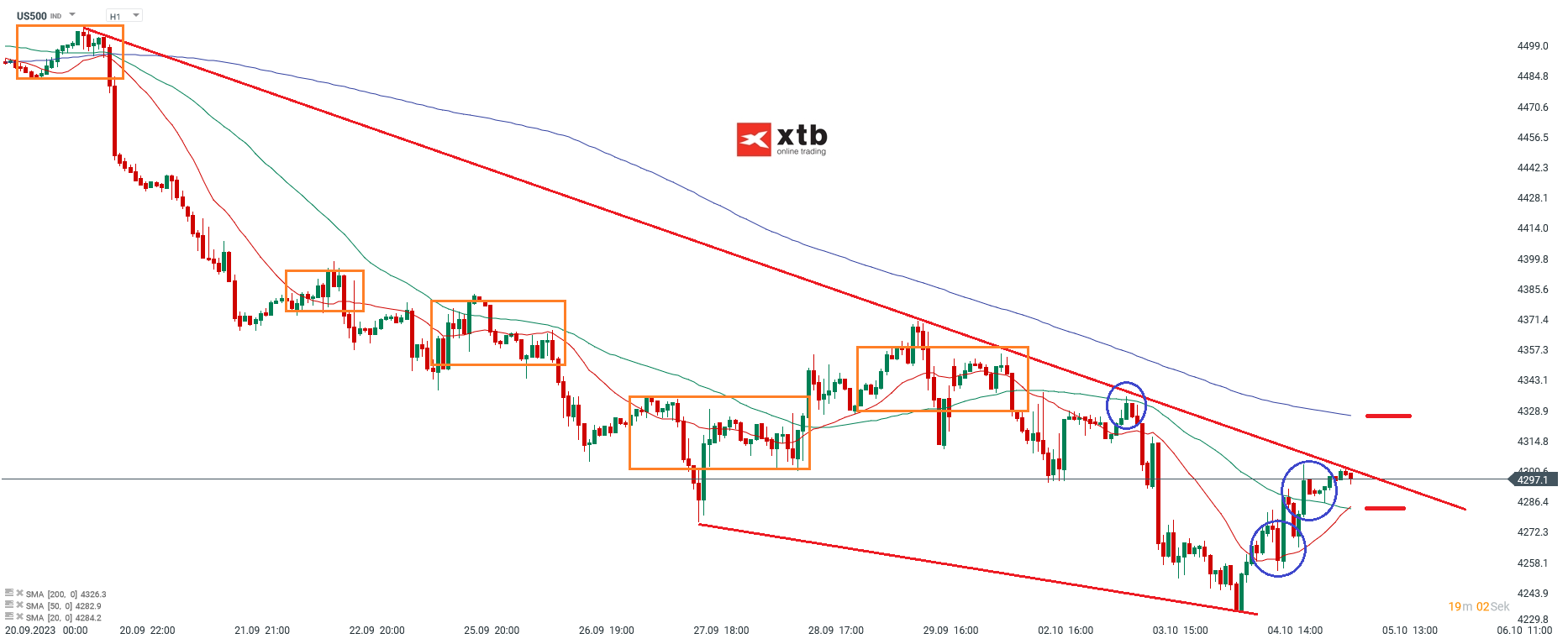 S&P 500 Analyse und Prognose am 05.10.2023 - Daytrading