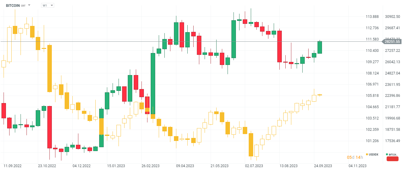 Bitcoin im Wochenchart