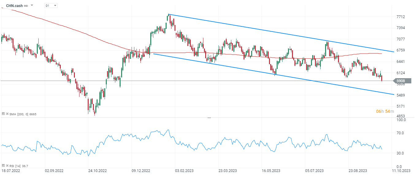 CNH Cashindex - Der chinesische Aktienindex, 03.102.2023