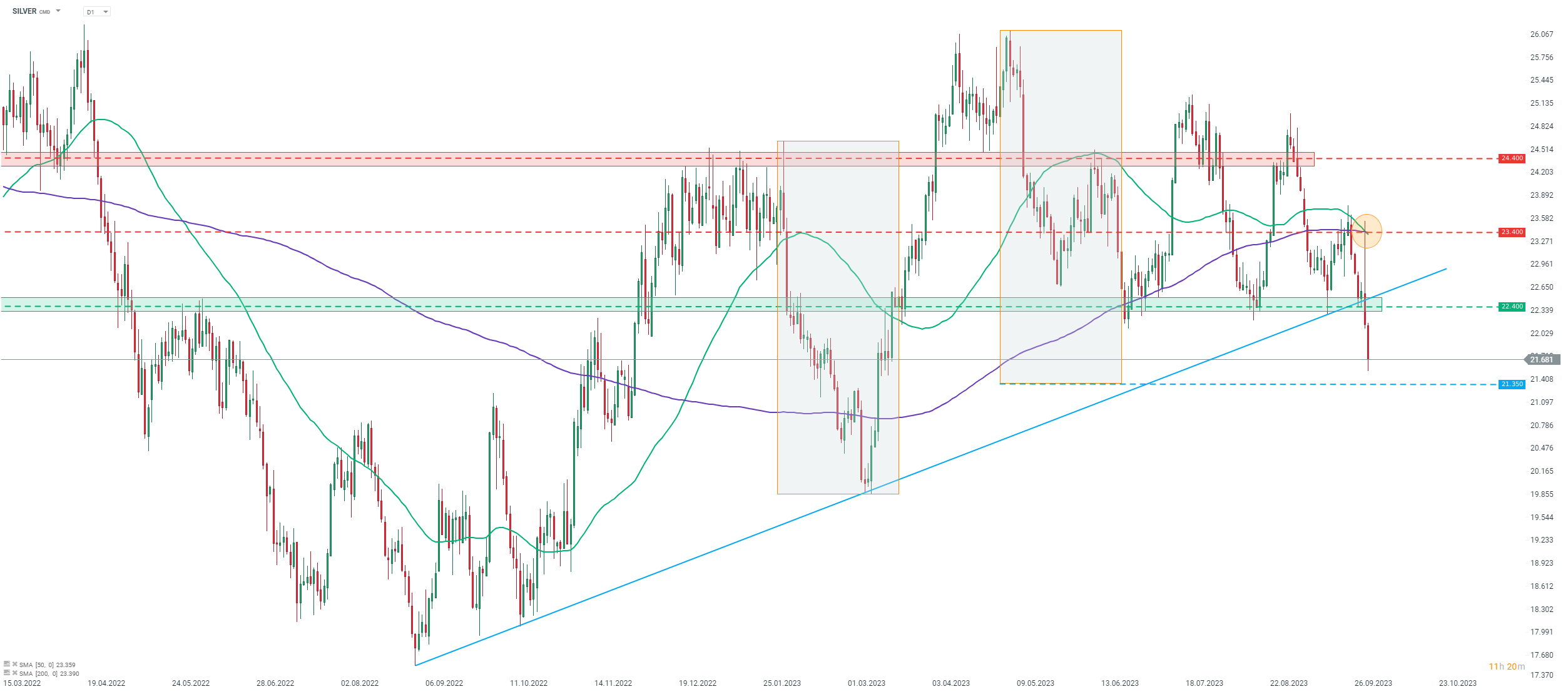 Silber Prognose im Tageschart