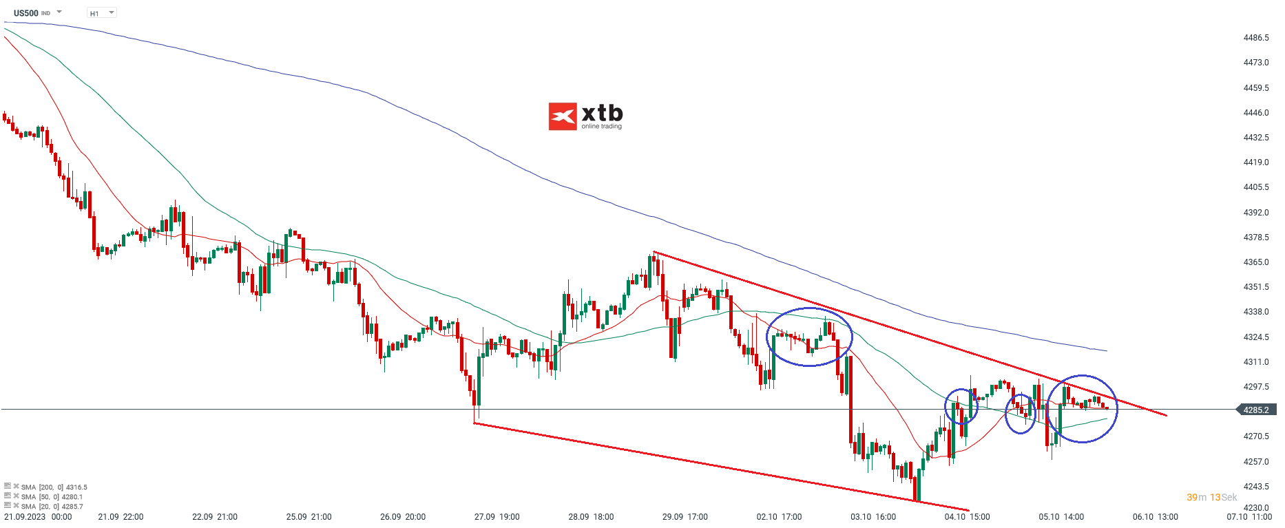 S&P 500 Analyse und Prognose am 06.10.2023 - Daytrading