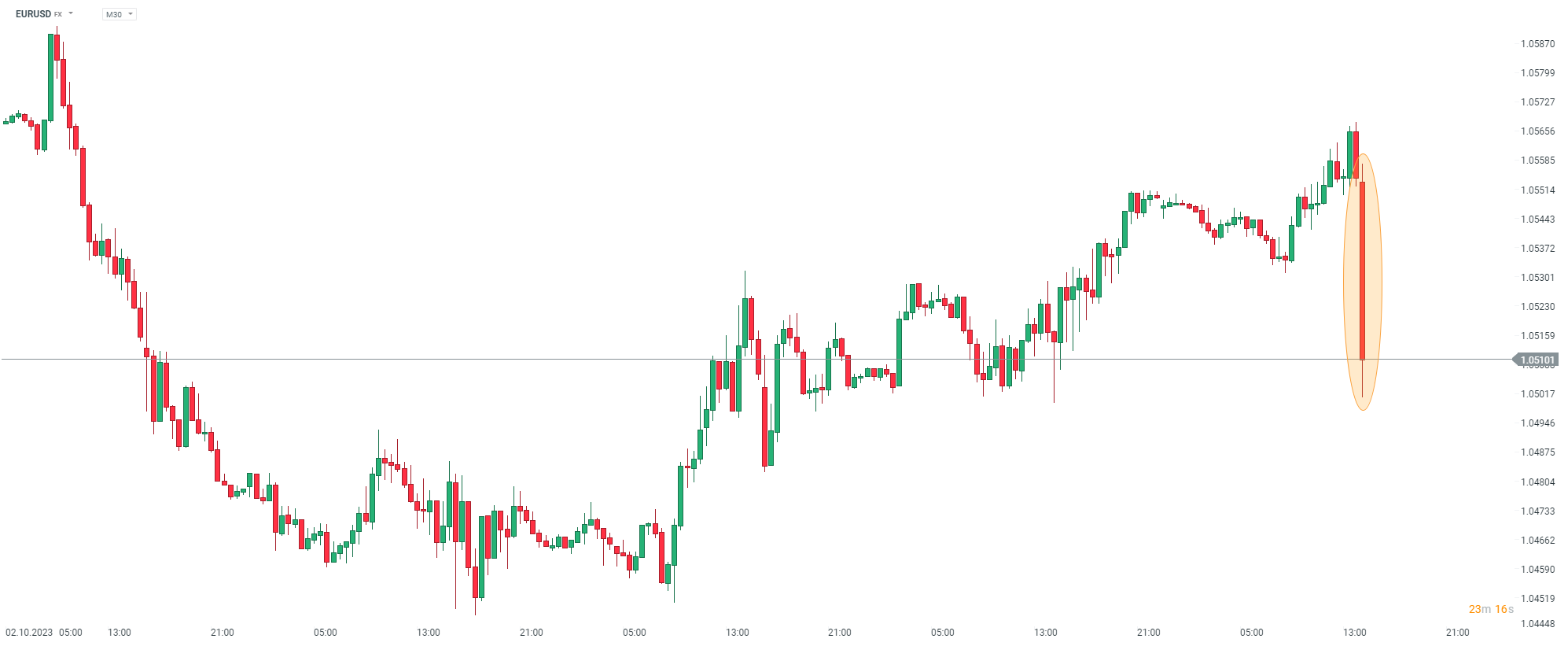 EURUSD Analyse am 06.10.2023