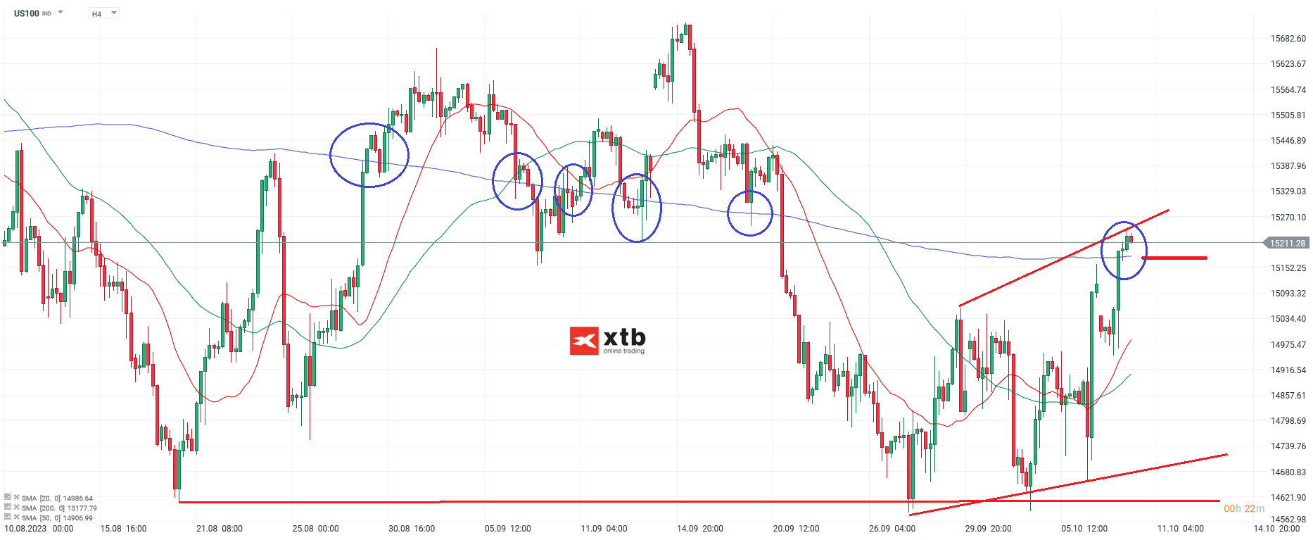 Nasdaq Chartanalyse h4 am 10.10.2023 - Daytrading