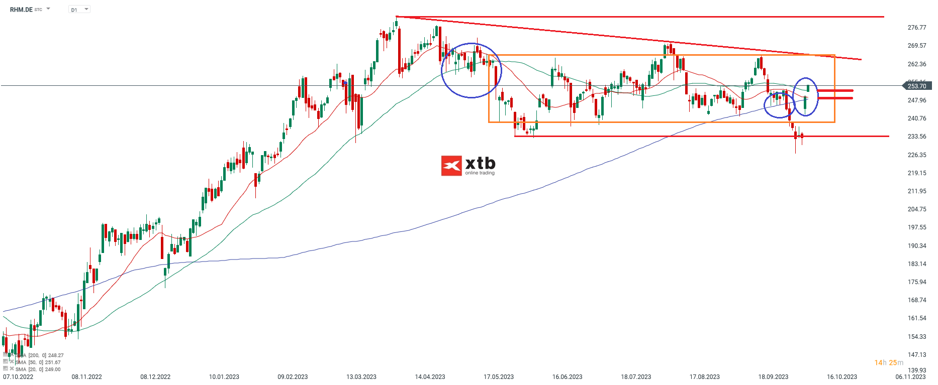 Rheinmetall Aktie - Analyse und Prognose am 10.10.2023