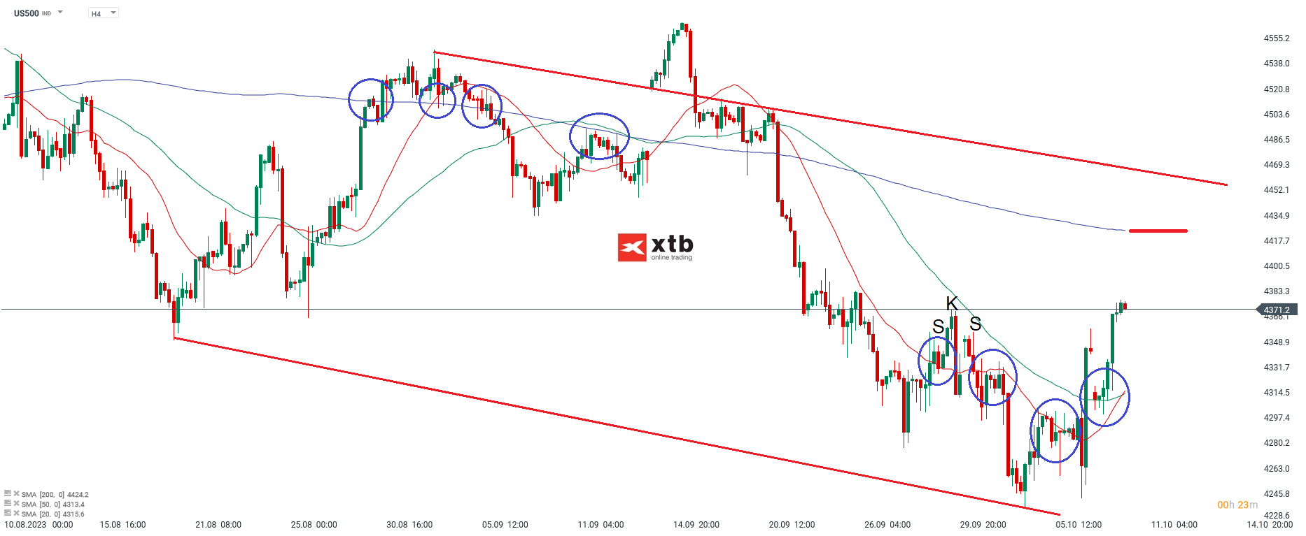 S&P 500 Chartanalyse h4 am 10.10.2023 - CFD Prognose