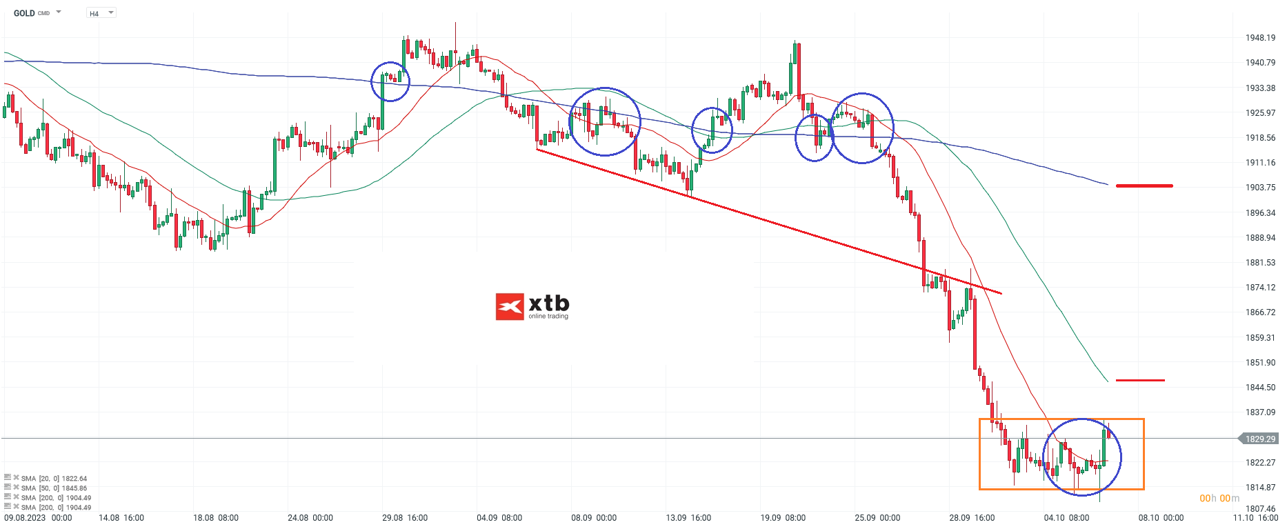 Gold Analyse h4 am 07.10.2023 - DAYTRADING Prognose