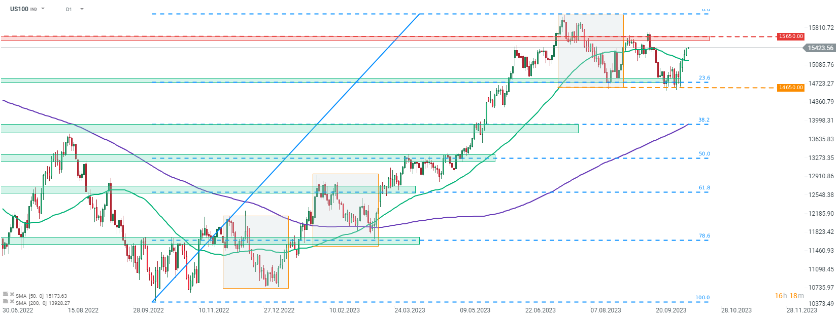 NASDAQ 100 Tageschart Analyse RÃ¼ckblick Prognose, 12.10.2023
