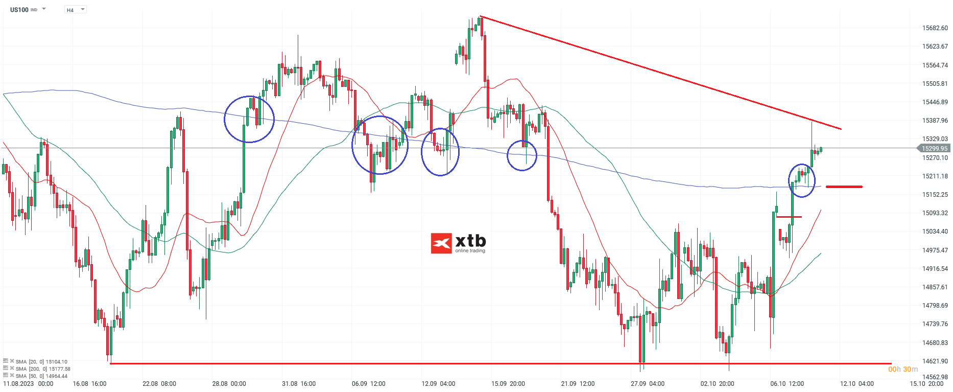 Nasdaq Chartanalyse h4 am 11.10.2023 - Daytrading