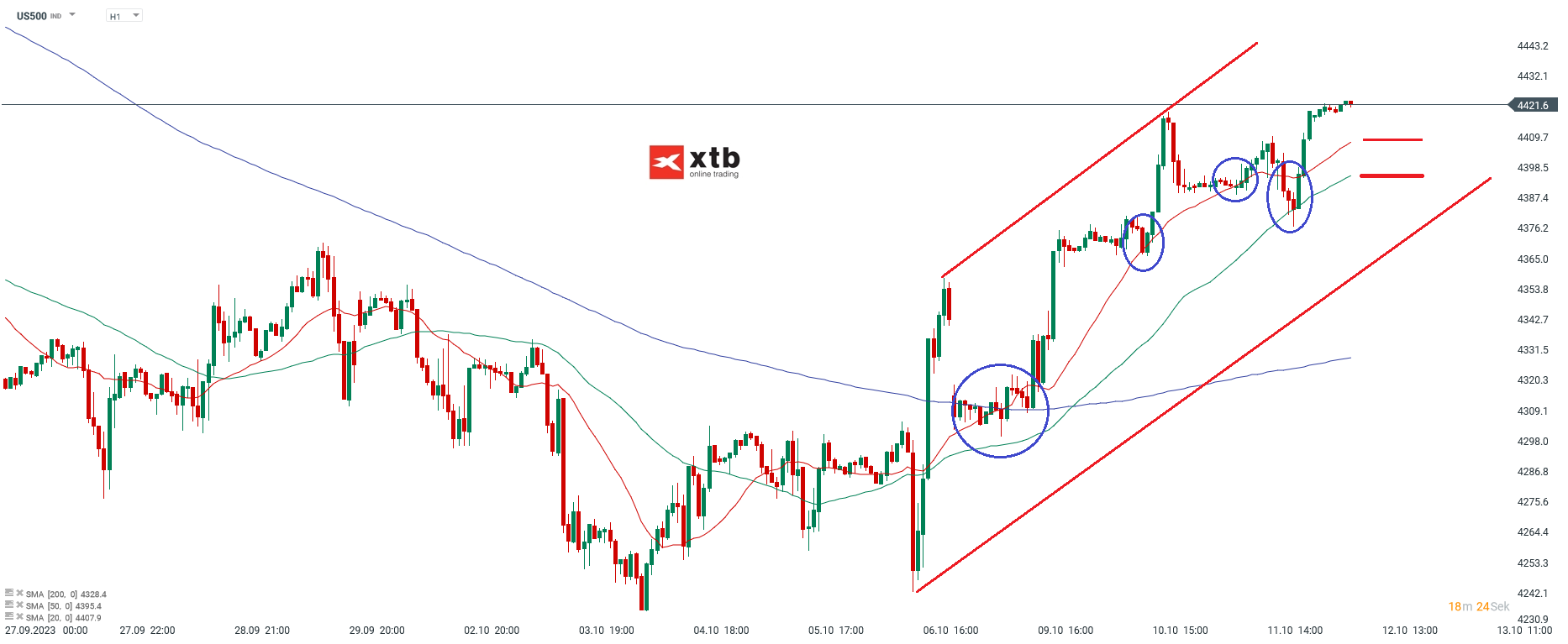 S&P 500 Daytrading Analyse Prognose