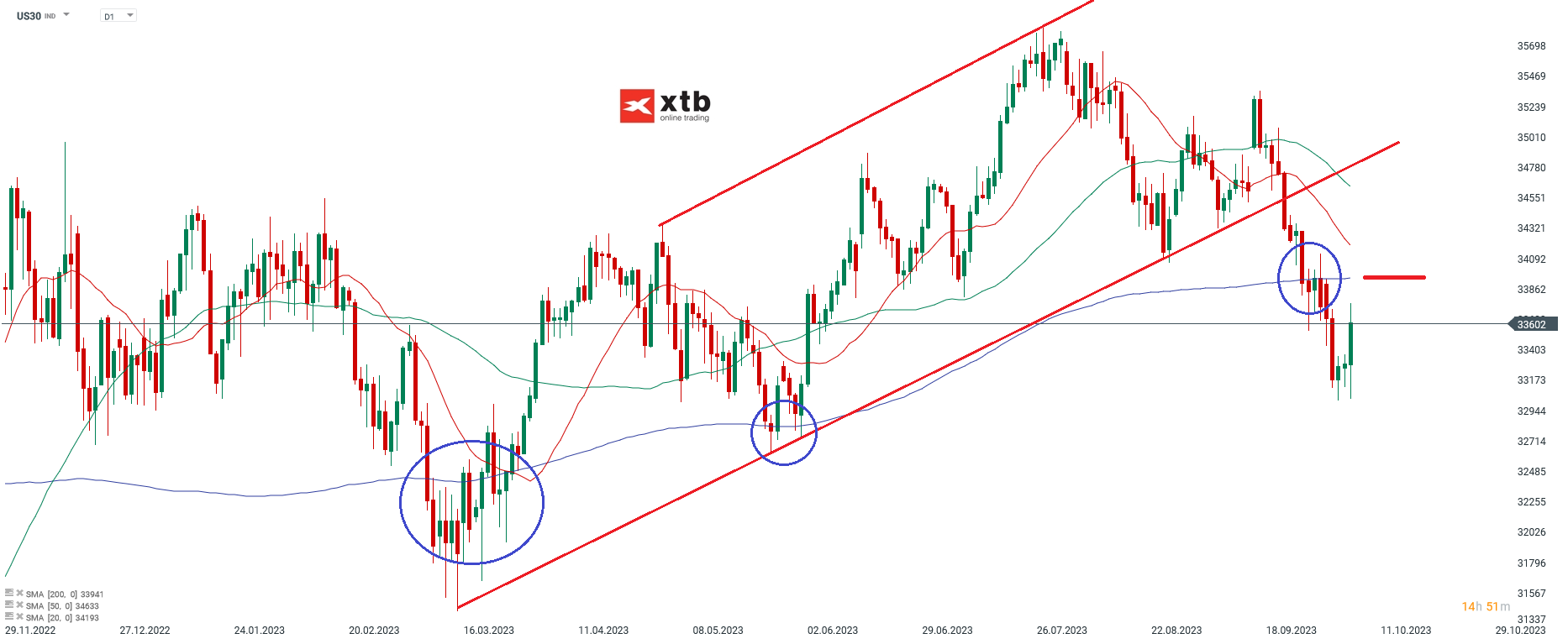 Der US Aktienindex Dow Jones - Chartanalyse am 09.10.2023