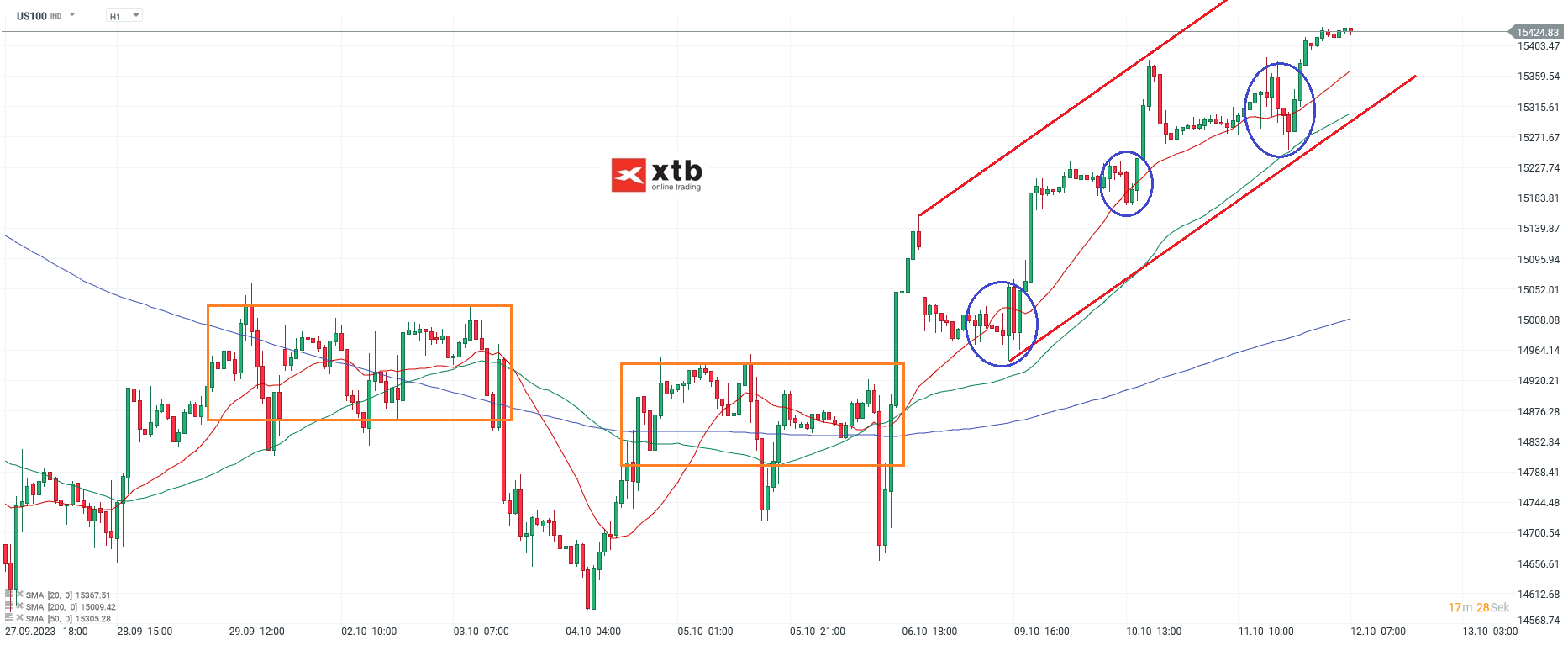 Nasdaq 100 1 Stundenchart