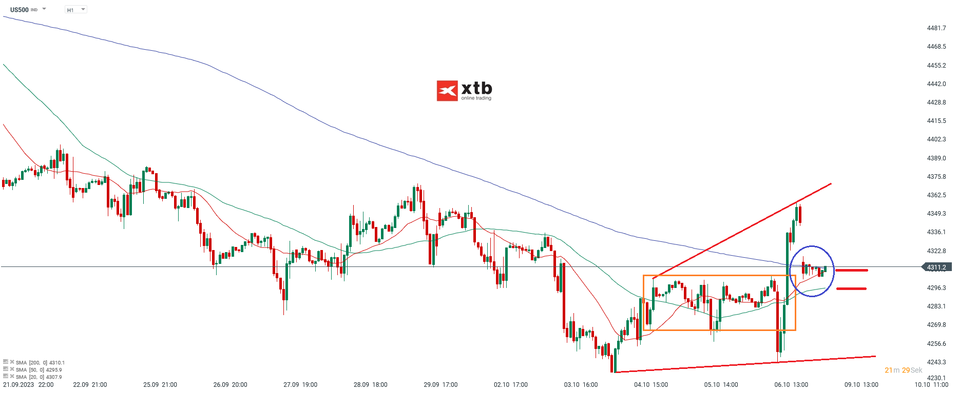 S&P 500 Analyse und Prognose am 09.10.2023 - Daytrading
