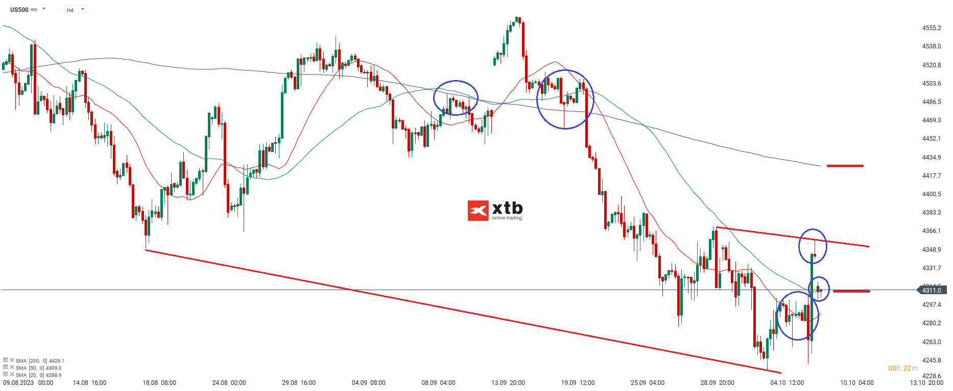 S&P 500 Chartanalyse h4 am 09.10.2023 - CFD Prognose