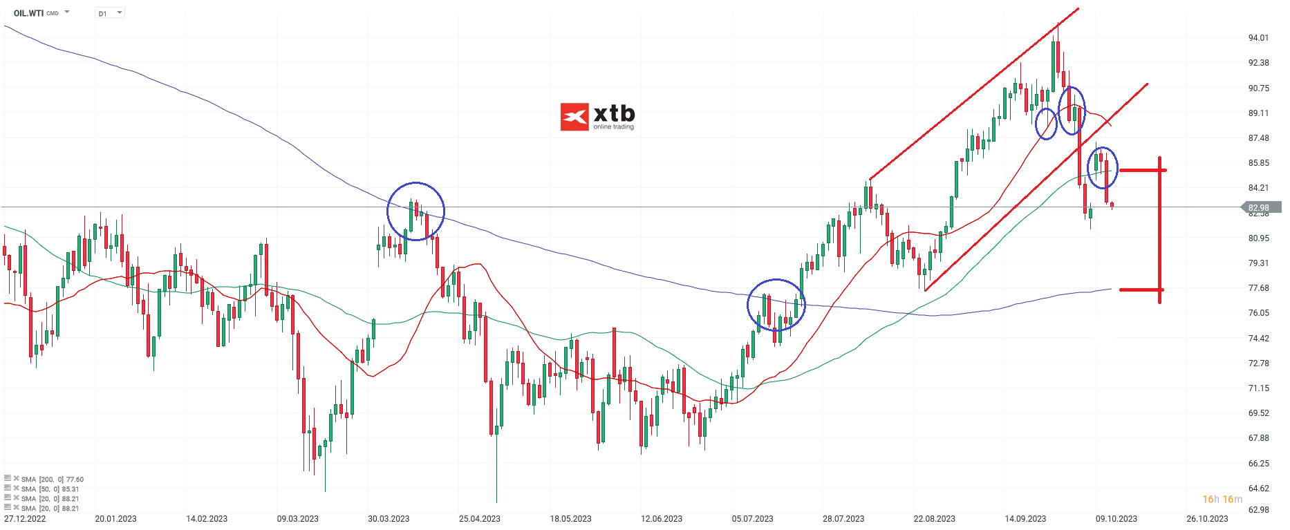 WTI Ãl Tageschart Analyse Wochenausblick 
