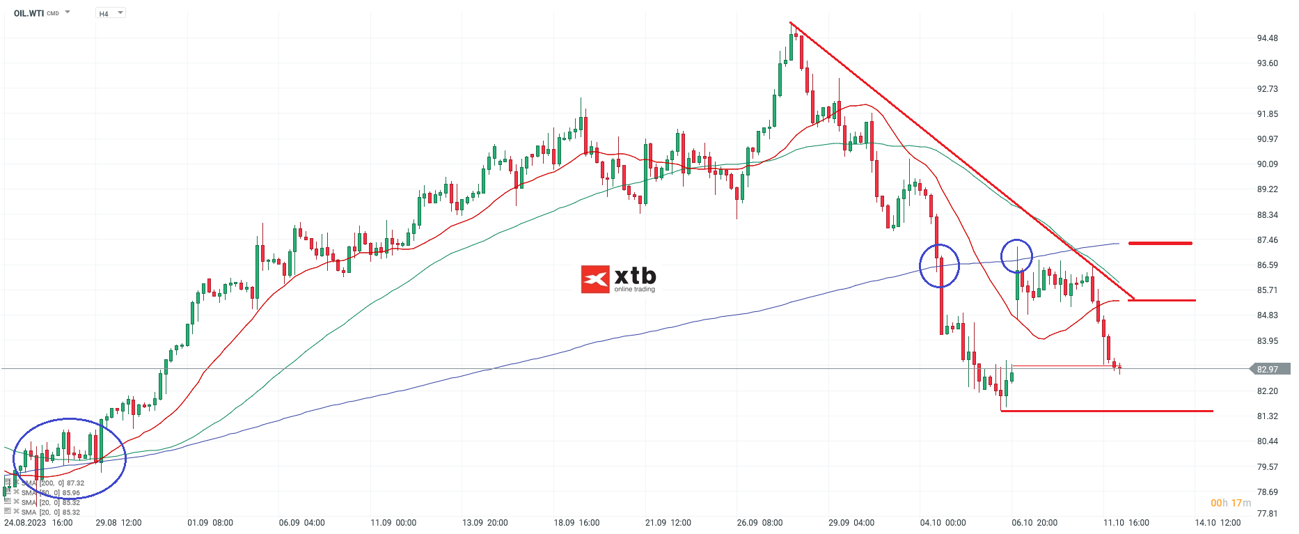 WTI Ãl 4 Stundenchart Analyse Prognose
