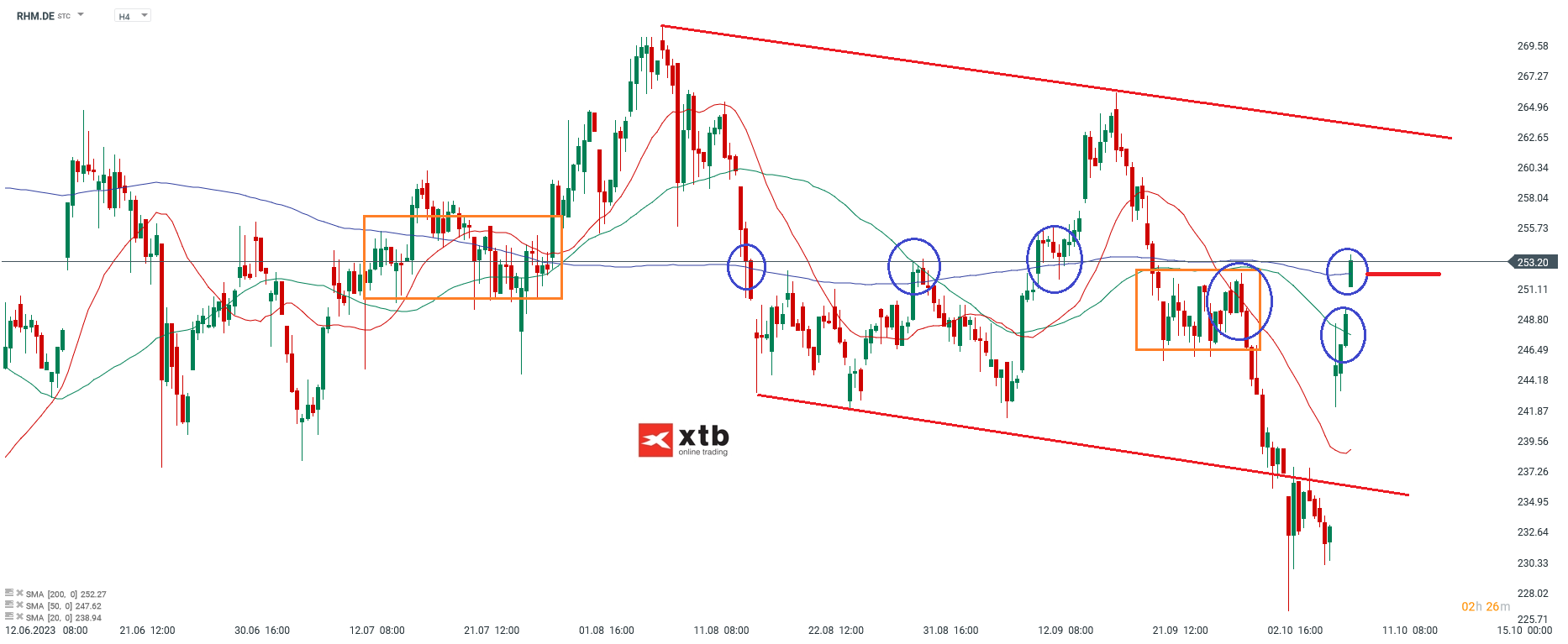Rheinmetall Chartanalyse am 10.10.2024 4h - Prognose und Ausblick