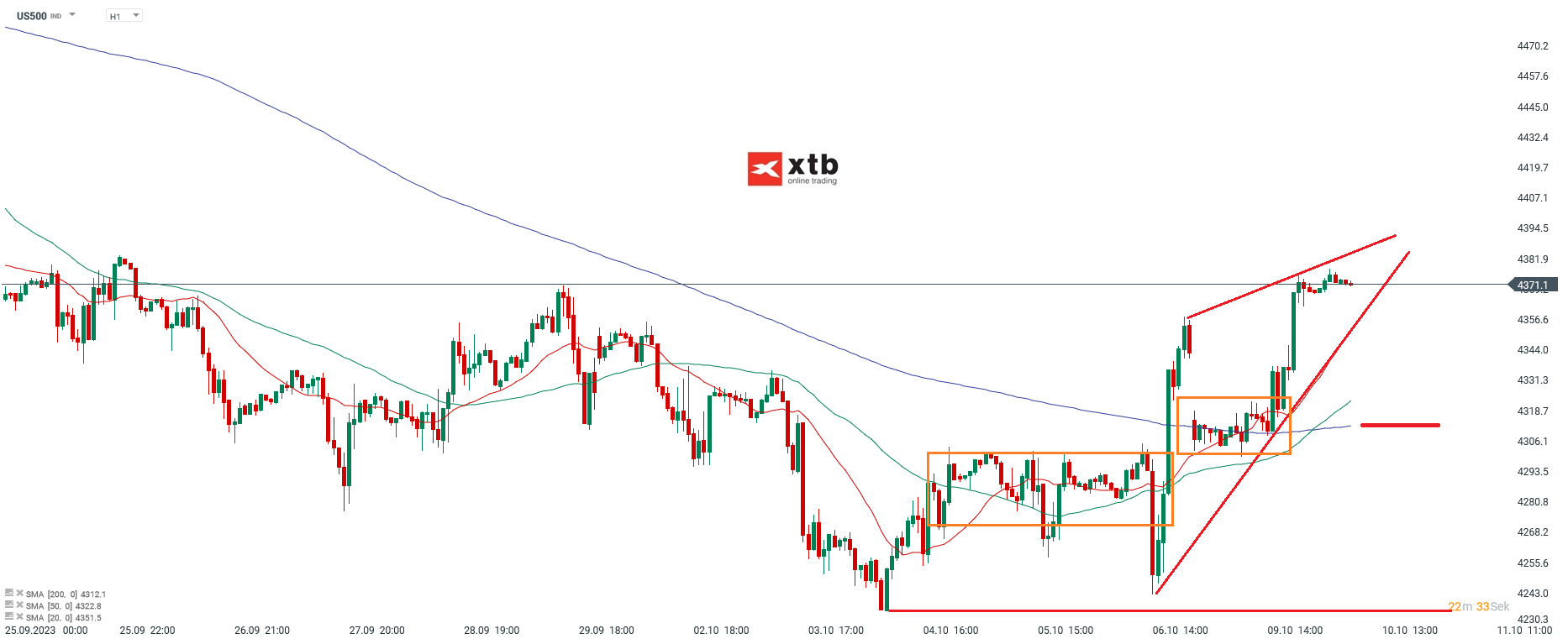 S&P 500 Analyse und Prognose am 10.10.2023 - Daytrading