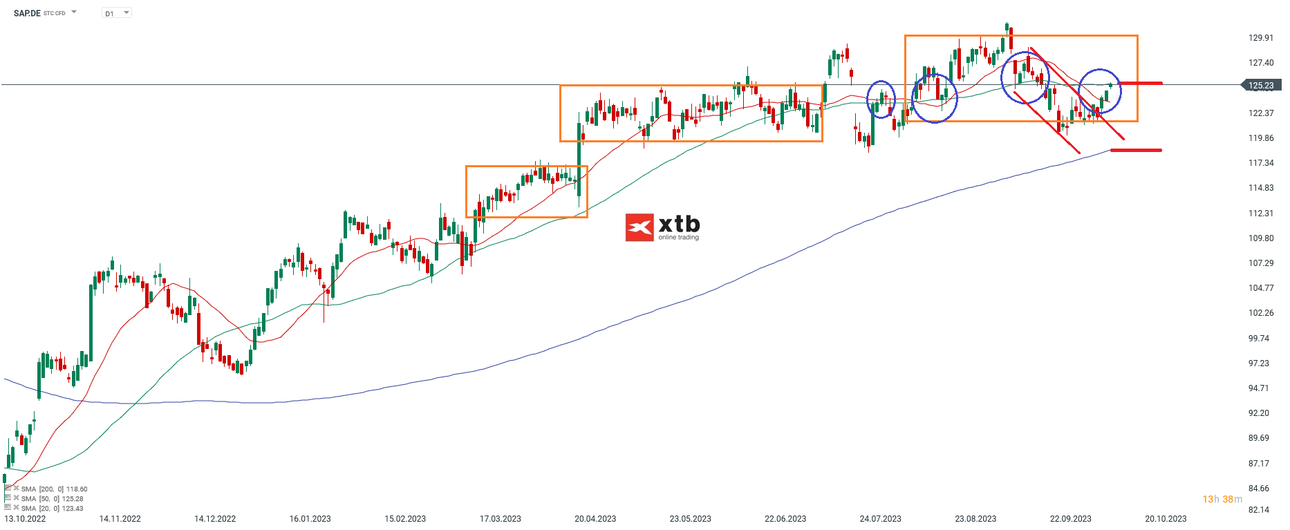SAP Tageschart Analyse