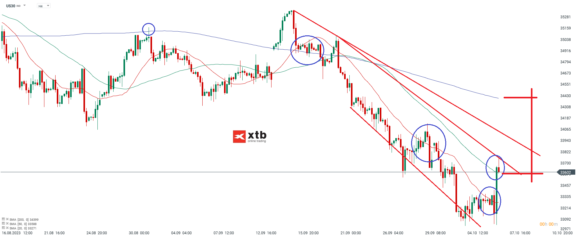h4 Chartanalyse Dow Jones am 09.10.2023 - Prognose