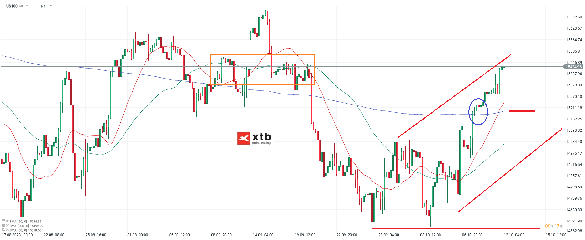 Nasdaq 100 4 Stundencahrt Analyse Prognose
