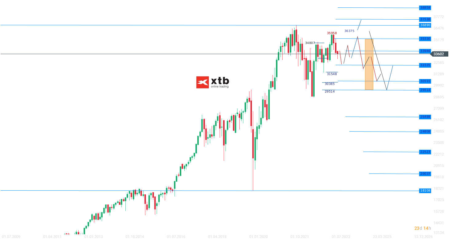 Dow Jones Wochenausablick am 09.10.2023 - Analyse und Prognose