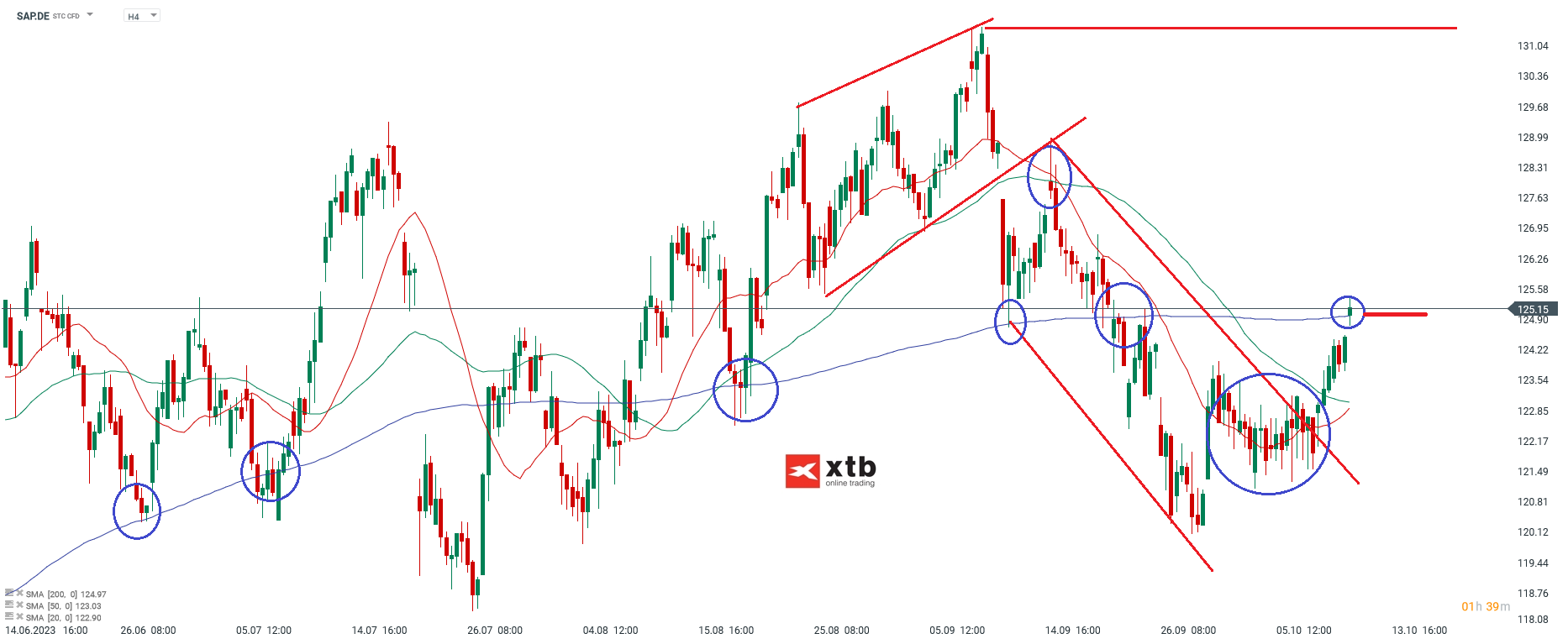 SAP 4 Stundenchart Analyse Prognose Trading
