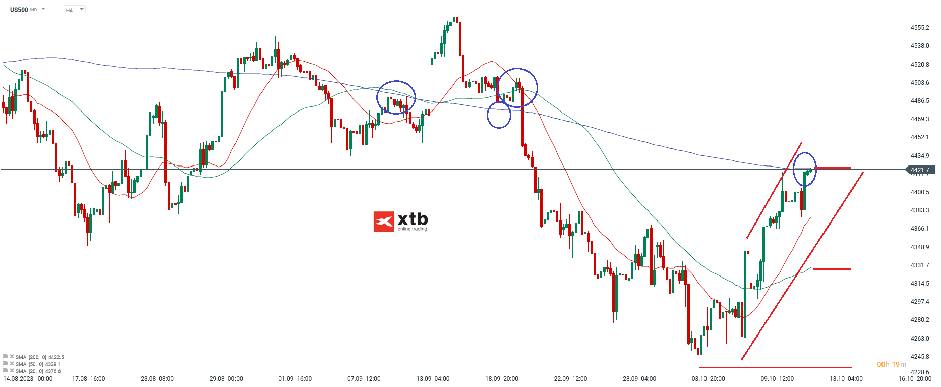 S&P 500 4 Stundencahrt Daytrading Analyse Prognose