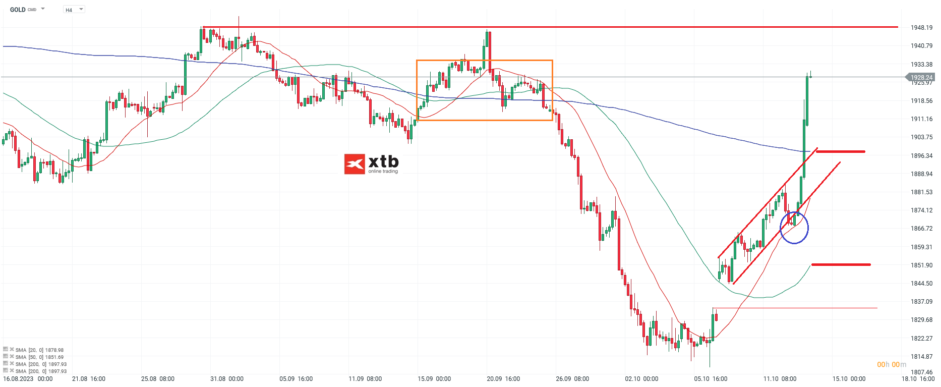 Gold Prognose mit Chartanalyse - Der XTB Wochenausblick für Gold am 14.10.2023