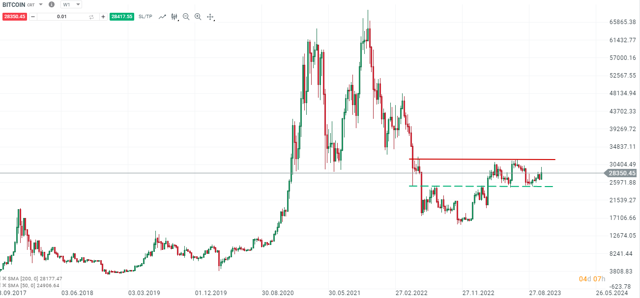 Bitcoin Wochenchart Analyse