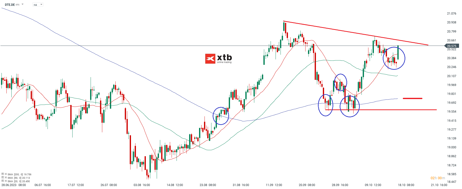 Deutsche Telekom 4 Stundenchart Analyse