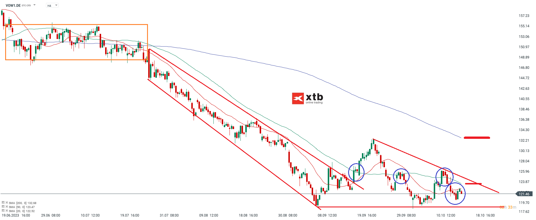 VW 4 Stundenchart Analyse Prognose Trading