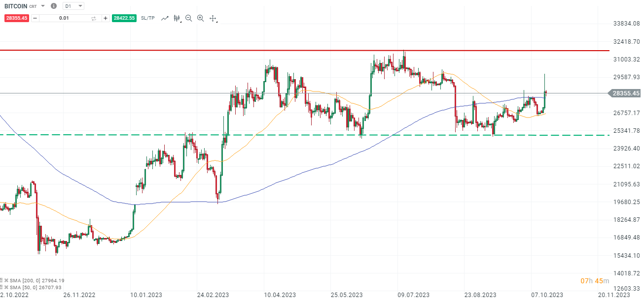 Bitcoin Tageschart Analyse
