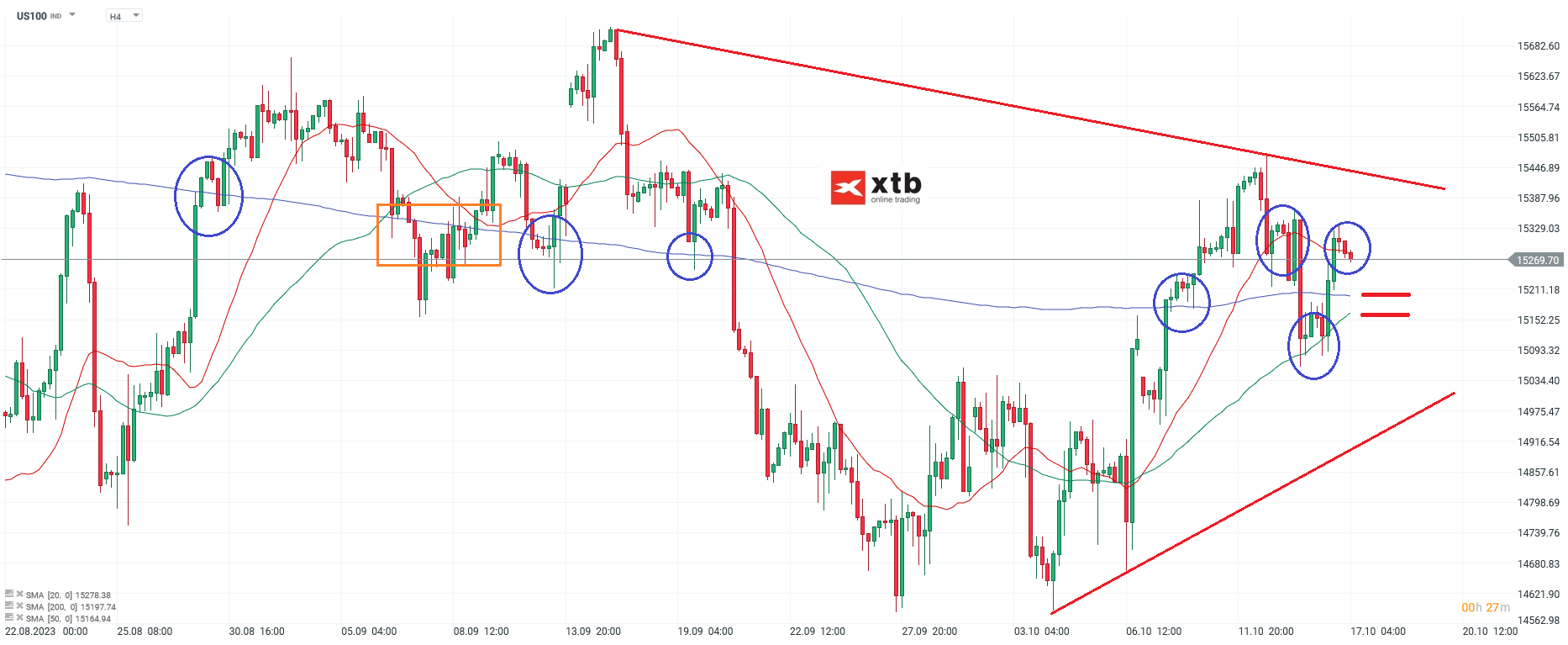 Nasdaq im 4-Stunden-Chart am 17.10.2023
