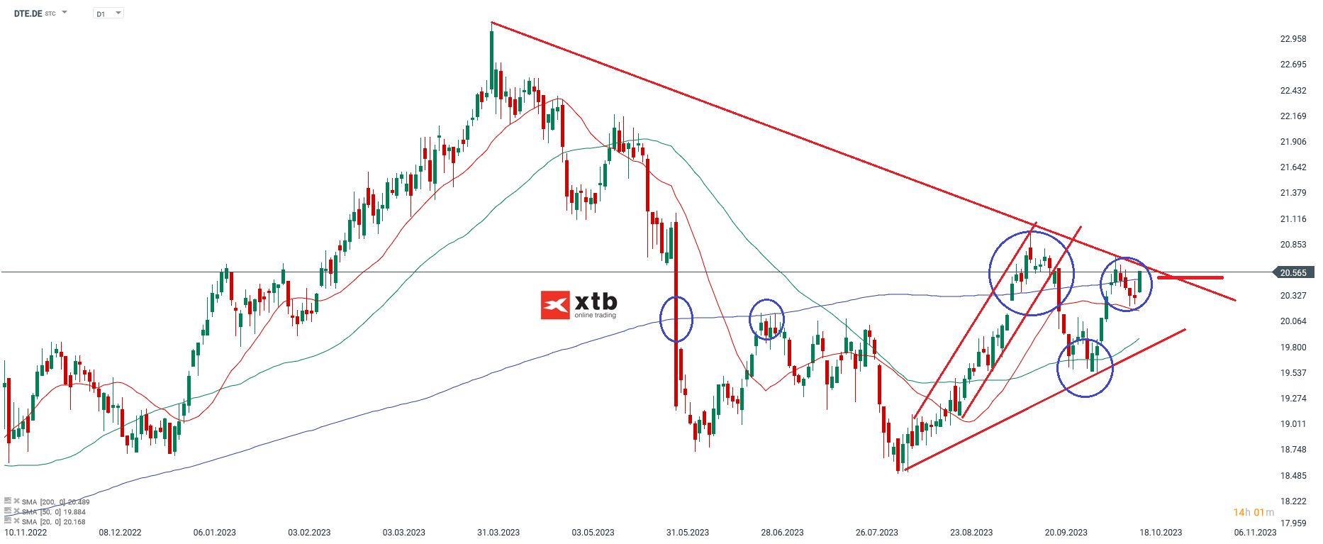 Deutsche Telekom Chartanalyse 18.10.23 
