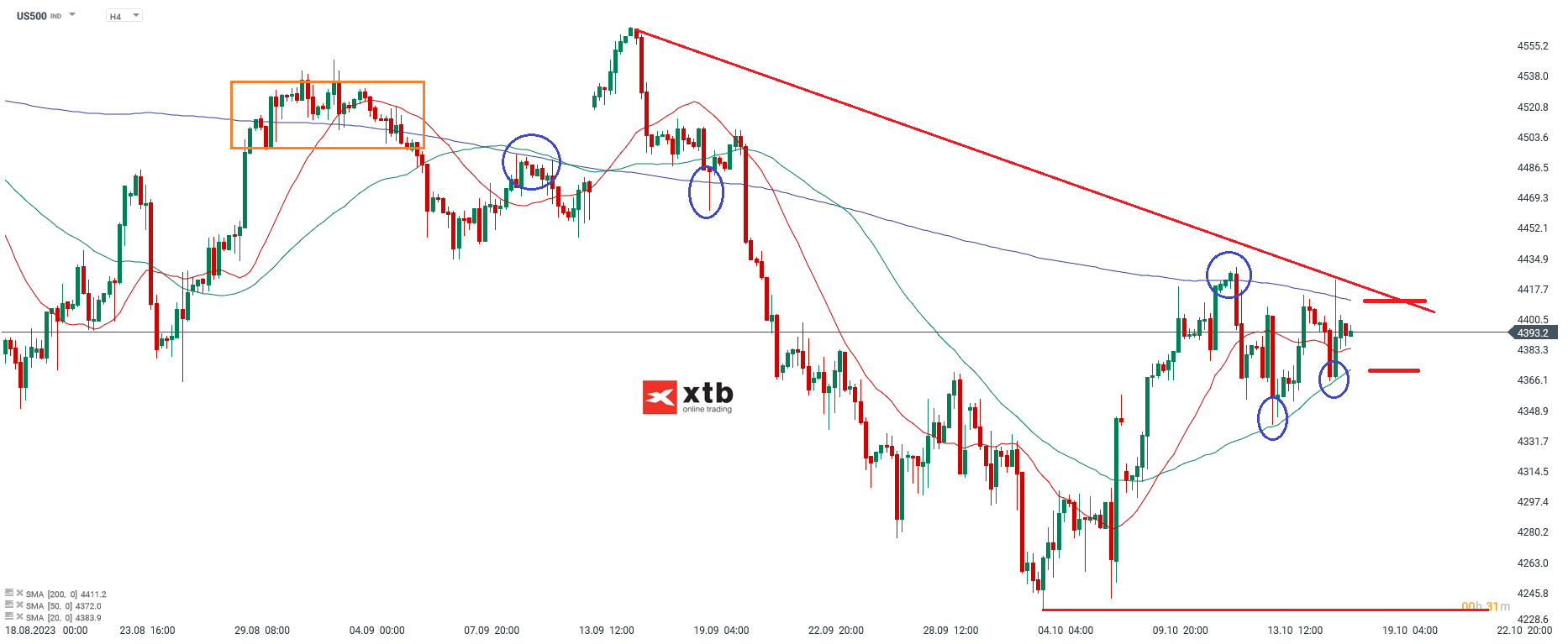 S&P 500 4 Stundenchart Daytrading Analyse Prognose