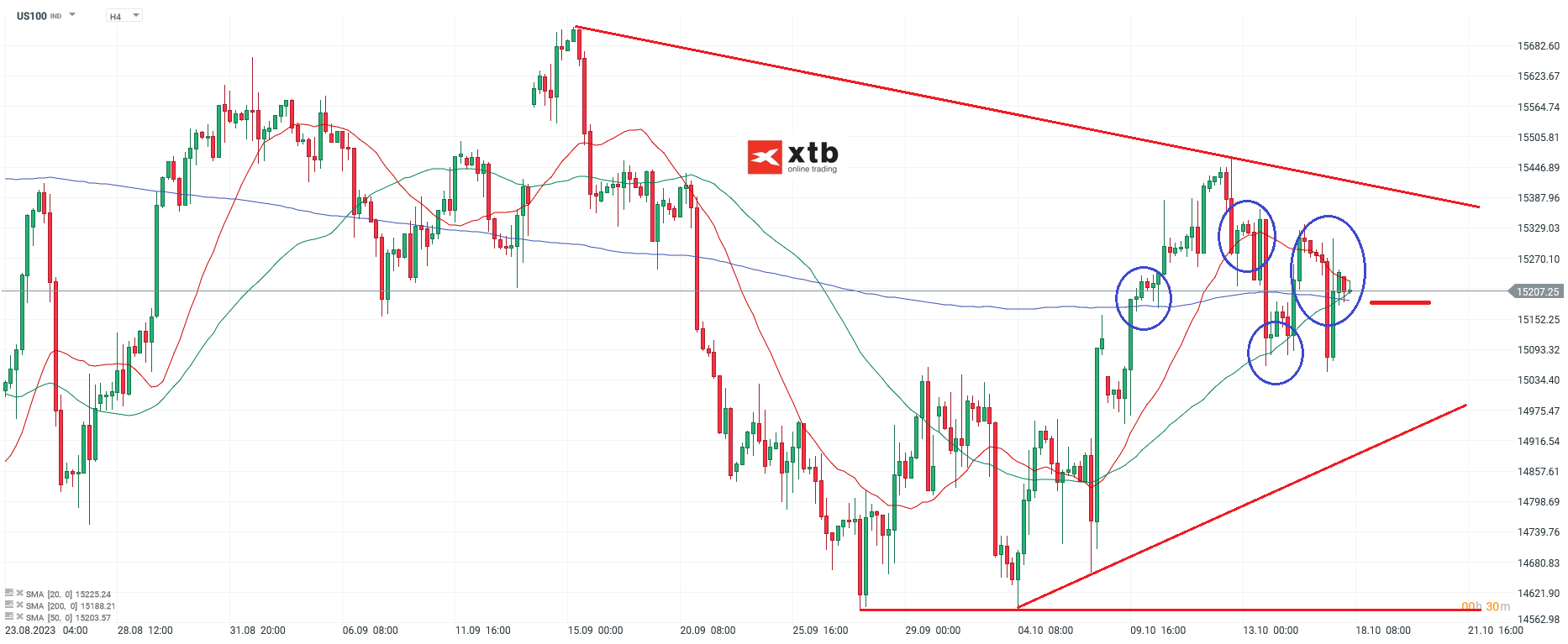 Nasdaq im 4-Stunden-Chart am 18.10.2023