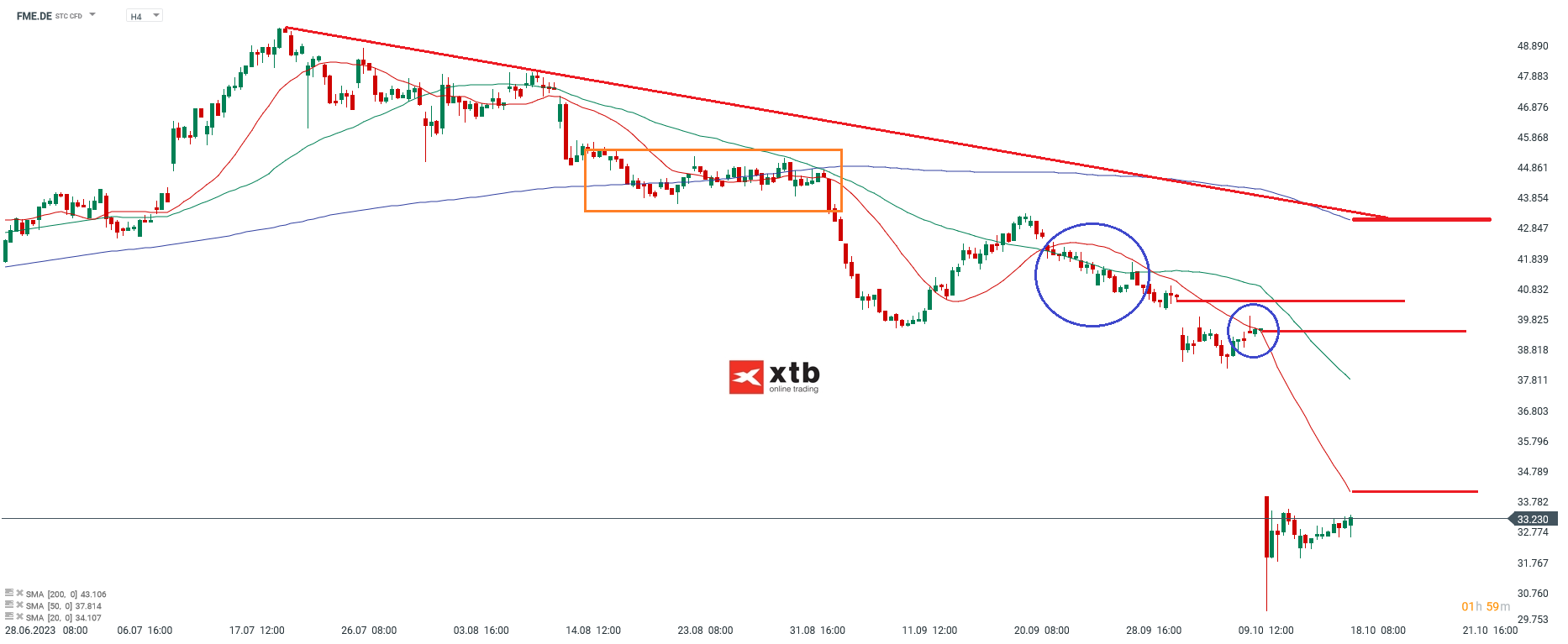 Fresenius Medical Care Aktienanalyse