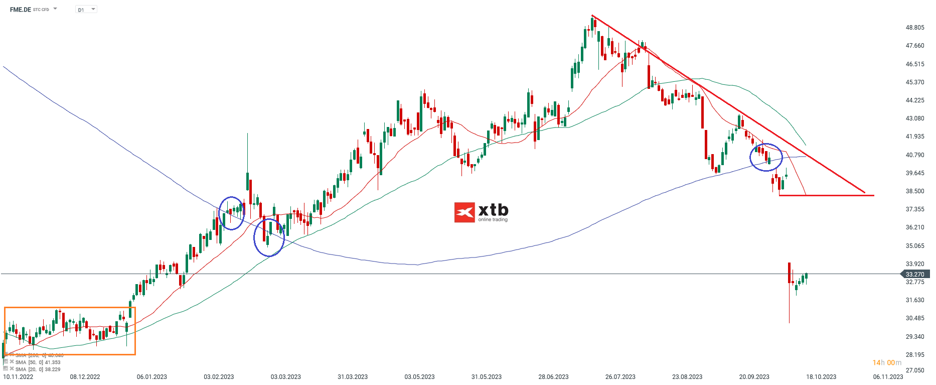 Fresenius Medical Care Tageschart Analyse