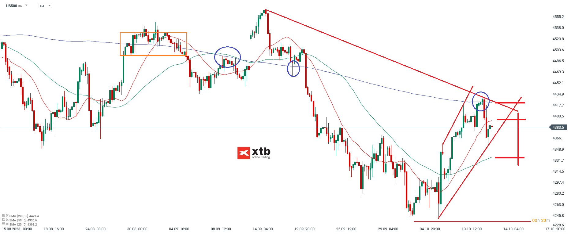 S&P 500 US 500 1 STundenchart