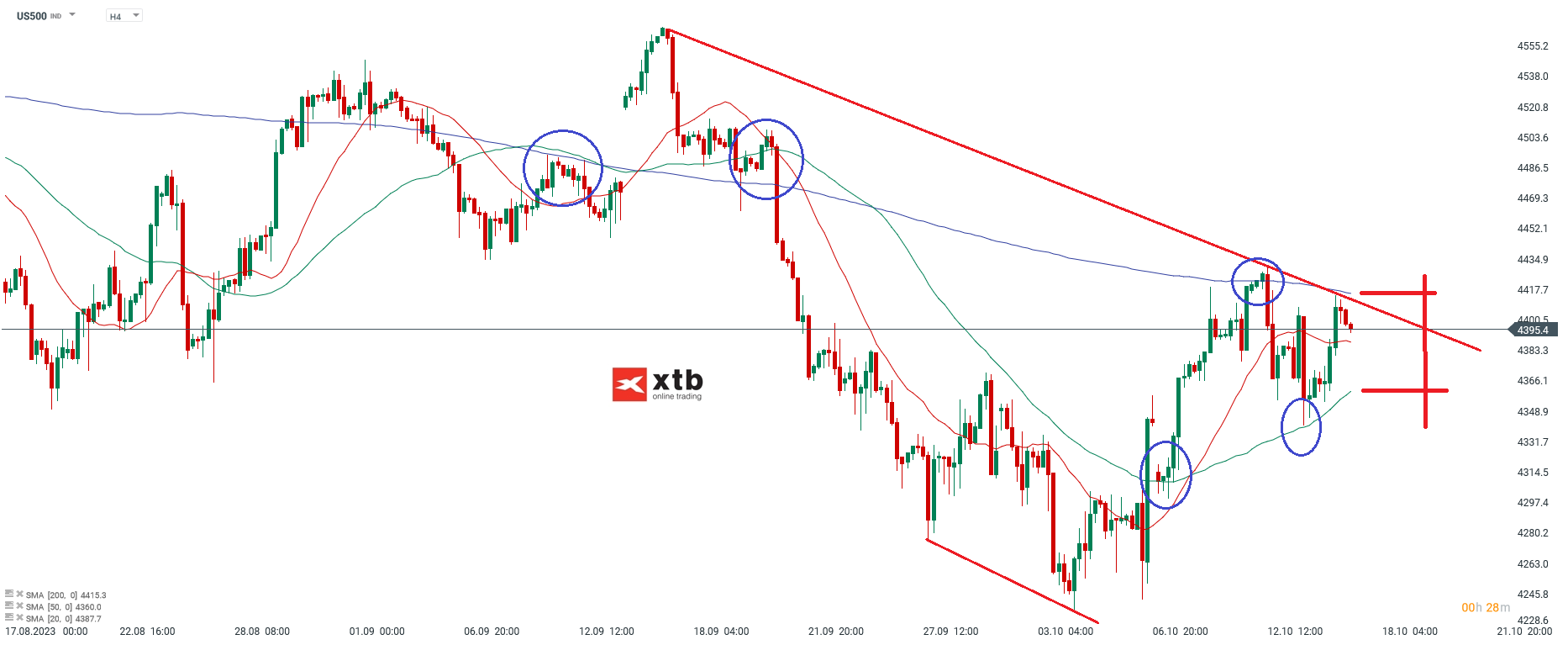 S&P 500 4 Stundenchart Daytrading Analyse Prognose