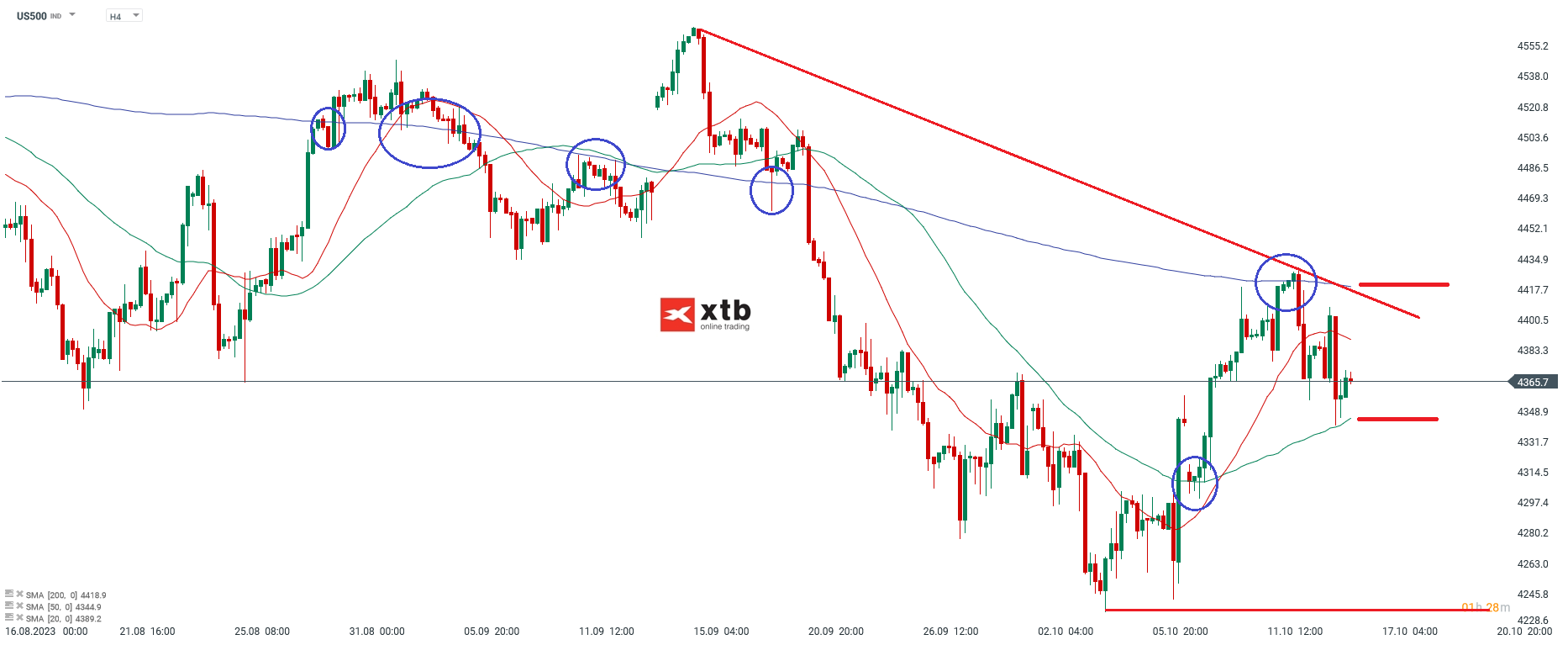 S&P 500 4 Stundenchart Daytrading Analyse Prognose