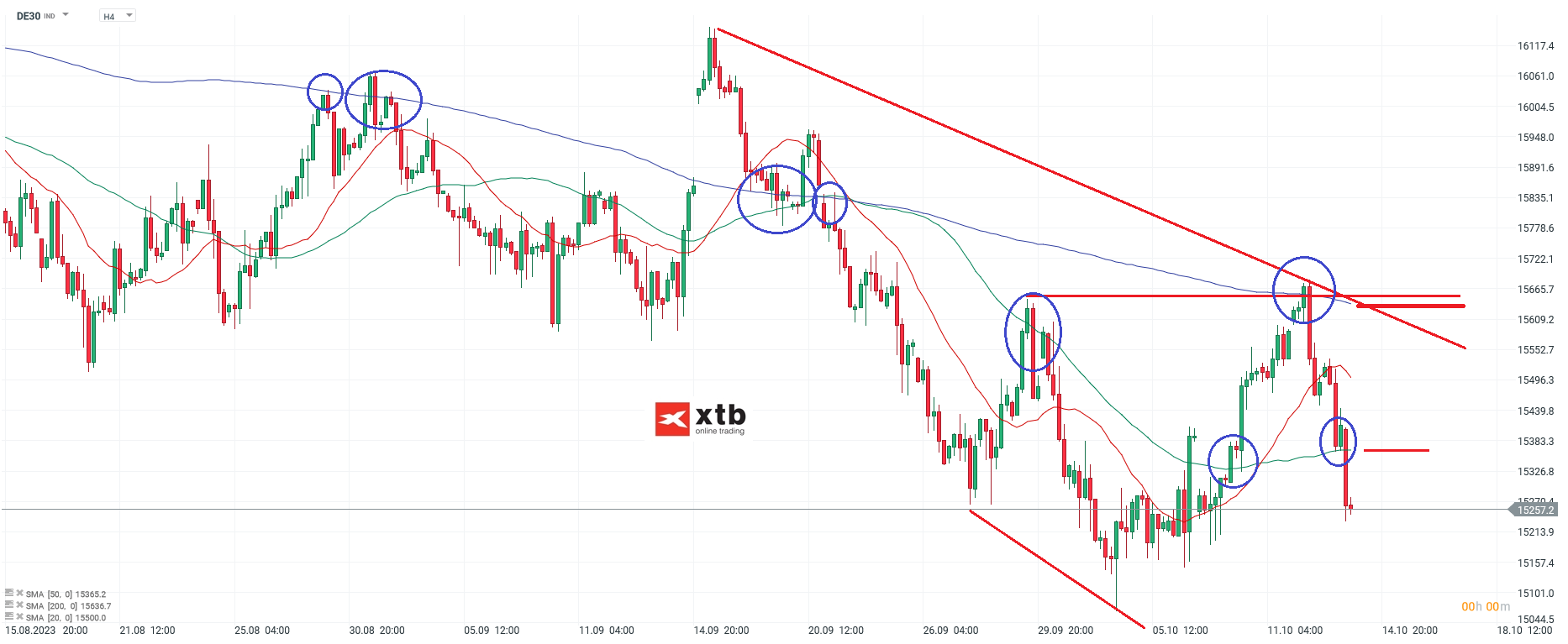 DAX Prognose am 15.10.2023 - Ausblick