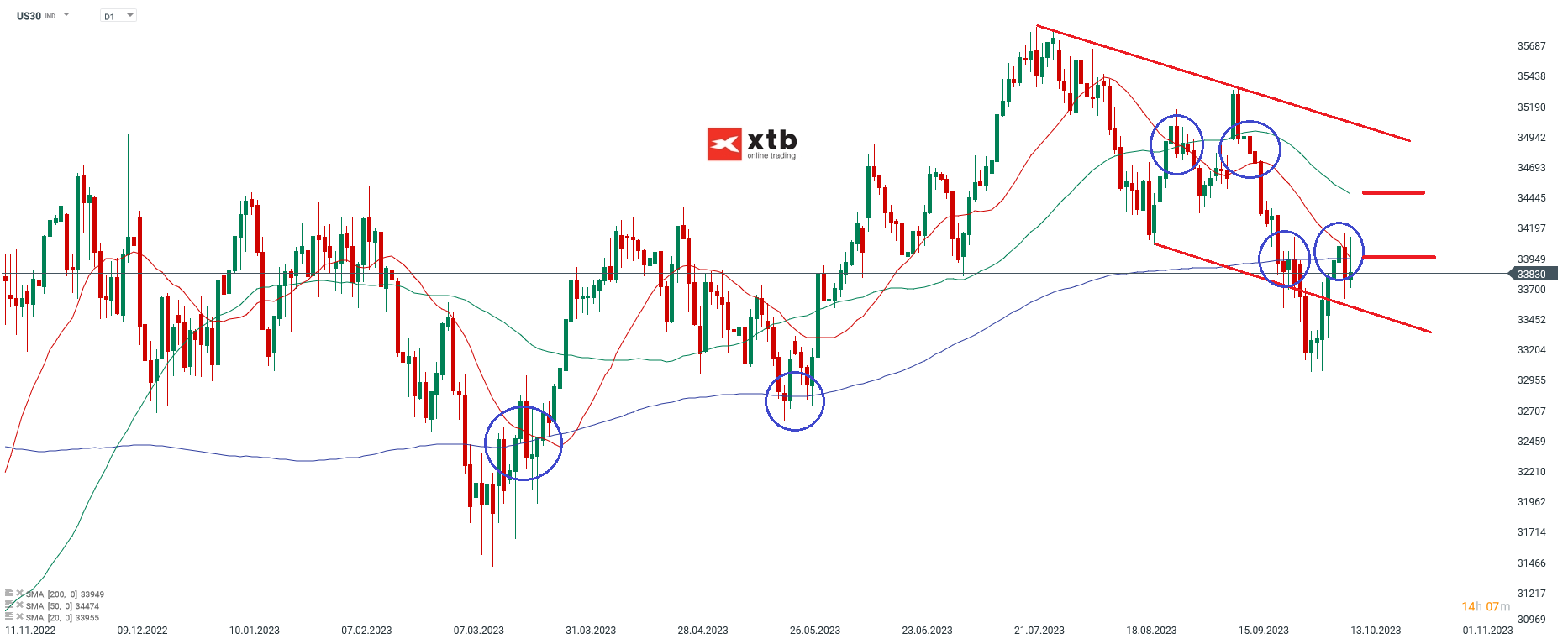 Der US Aktienindex Dow Jones - Chartanalyse am 16.10.2023