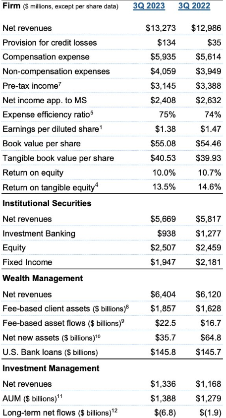 Finanzbericht Morgan Stanley